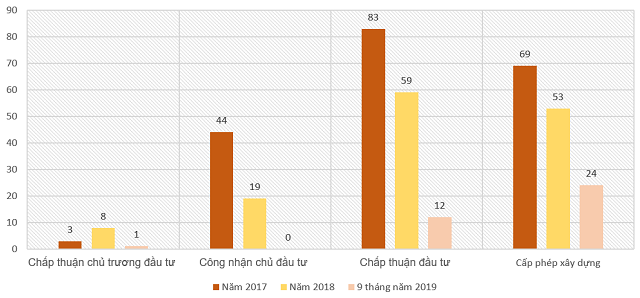 Biểu đồ thị trường bất động sản TP. Hồ Chí Minh tháng 10 năm 2019